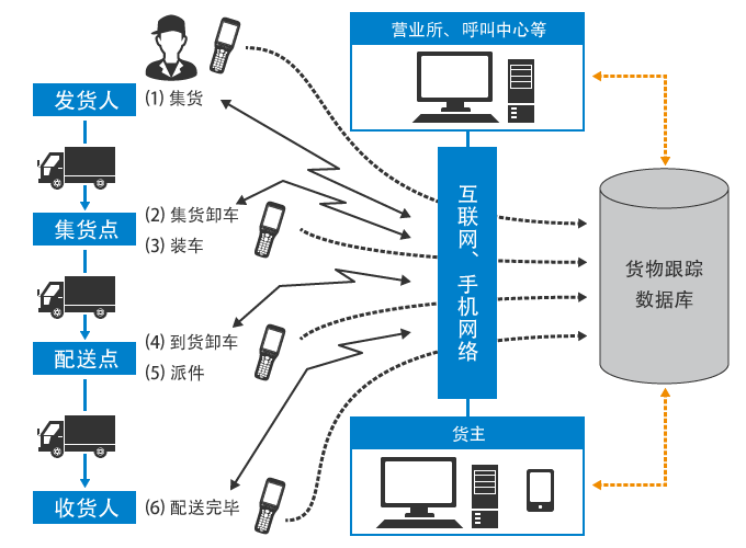 网络物流技术 重构物流业的数字神经与智能引擎